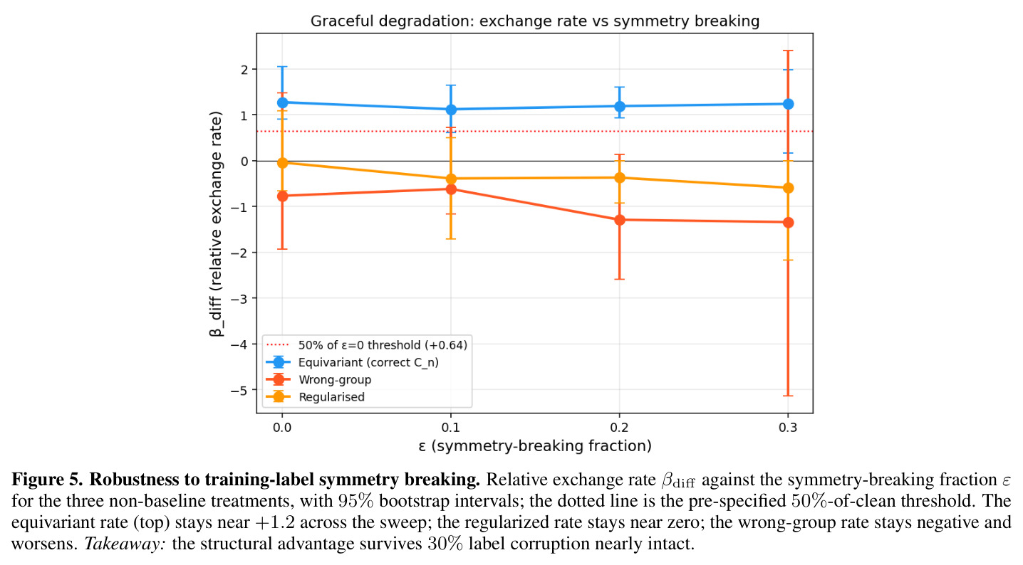 Robustness to training-label symmetry breaking. Relative exchange rate βdiff against the symmetry-breaking fraction ε for the three non-baseline treatments, with 95% bootstrap intervals; the dotted line is the pre-specified 50%-of-clean threshold.