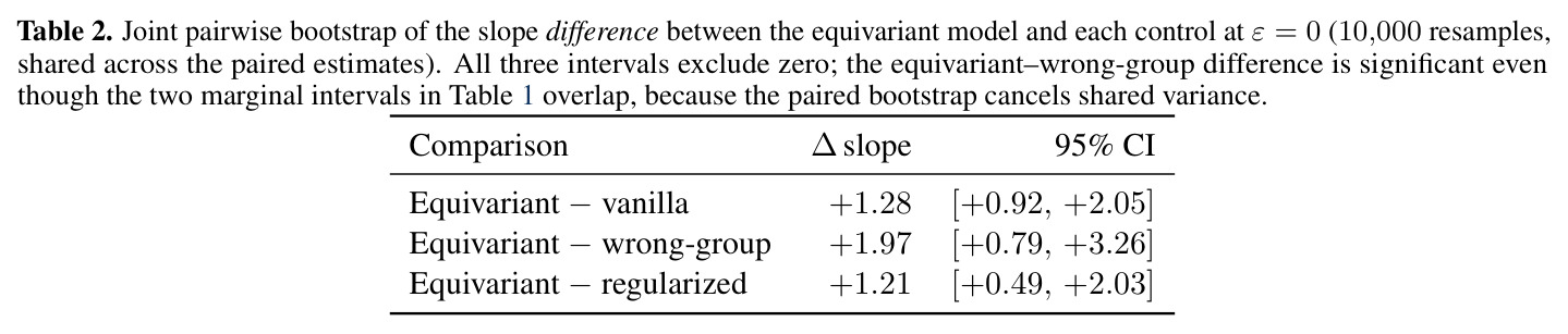 Relative exchange rate βdiff per treatment at ε = 0, with two intervals. The two-level bootstrap (seeds × group sizes; Section E) is the principled interval and is listed first; it propagates within-cell seed variance into the slope CI. The single-level percentile bootstrap (group sizes only) treats per-cell Ntarget as fixed and understates uncertainty.