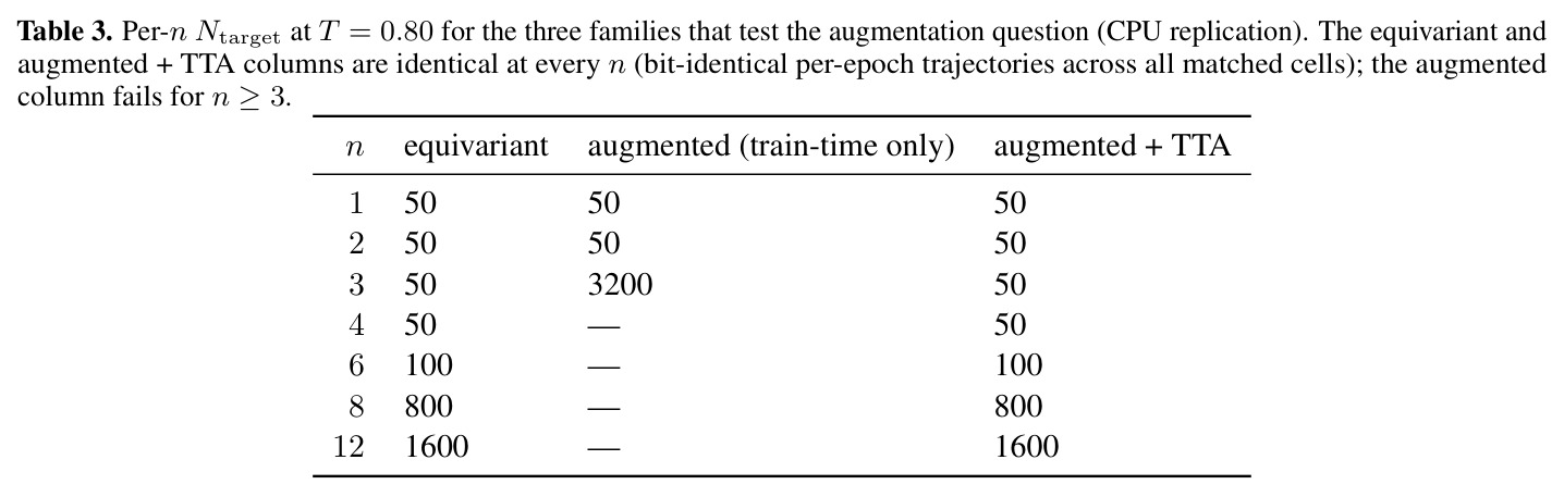 Joint pairwise bootstrap of the slope difference between the equivariant model and each control at ε = 0 (10,000 resamples, shared across the paired estimates). All three intervals exclude zero; the equivariant–wrong-group difference is significant even though the two marginal intervals in Table 1 overlap, because the paired bootstrap cancels shared variance.