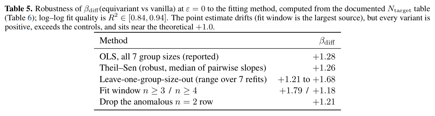 Per-n Ntarget at T = 0.80 for the three families that test the augmentation question (CPU replication). The equivariant and augmented + TTA columns are identical at every n (bit-identical per-epoch trajectories across all matched cells); the augmented column fails for n ≥3.
