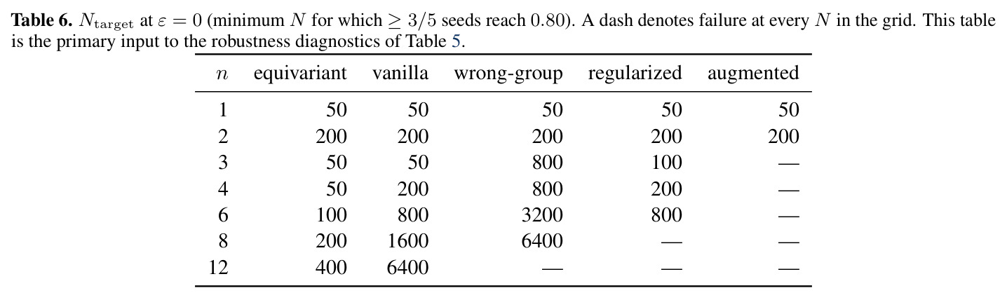Ntarget at ε = 0 (minimum N for which ≥3/5 seeds reach 0.80). A dash denotes failure at every N in the grid. This table is the primary input to the robustness diagnostics of Table 5.