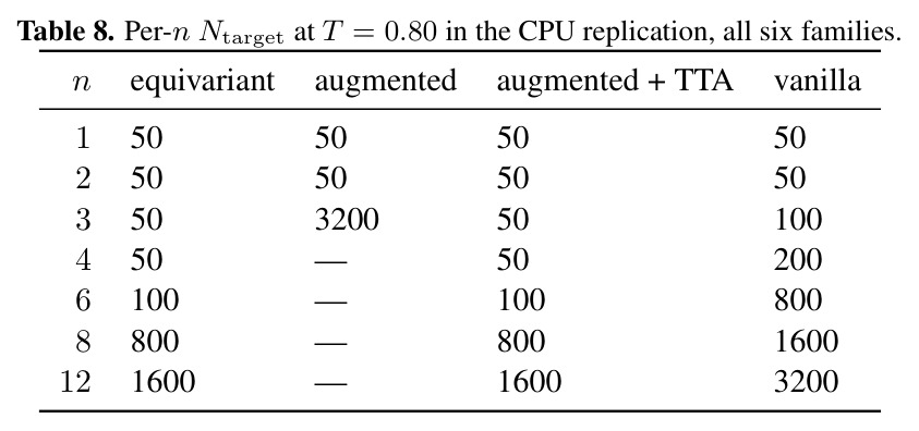 βdiff (vs vanilla) by treatment and threshold T on the CPU replication. 10,000-sample percentile bootstrap CIs.