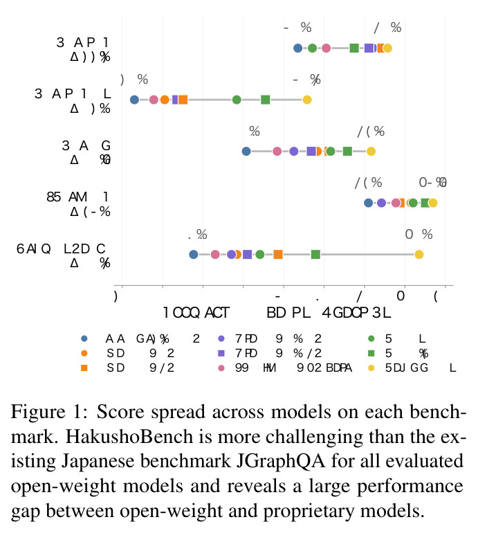 Score spread across models on each benchmark