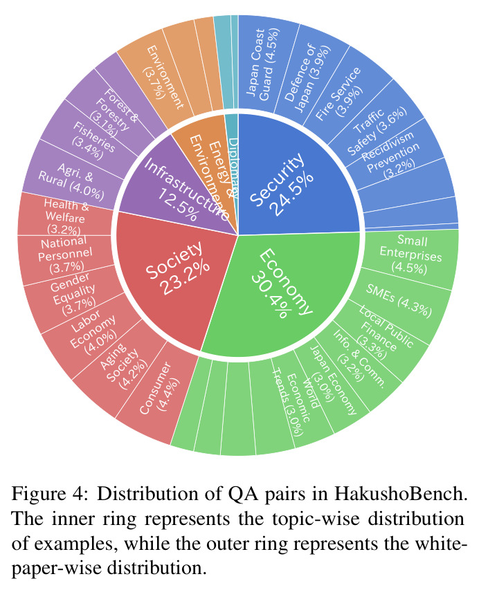 Distribution of QA pairs in HakushoBench