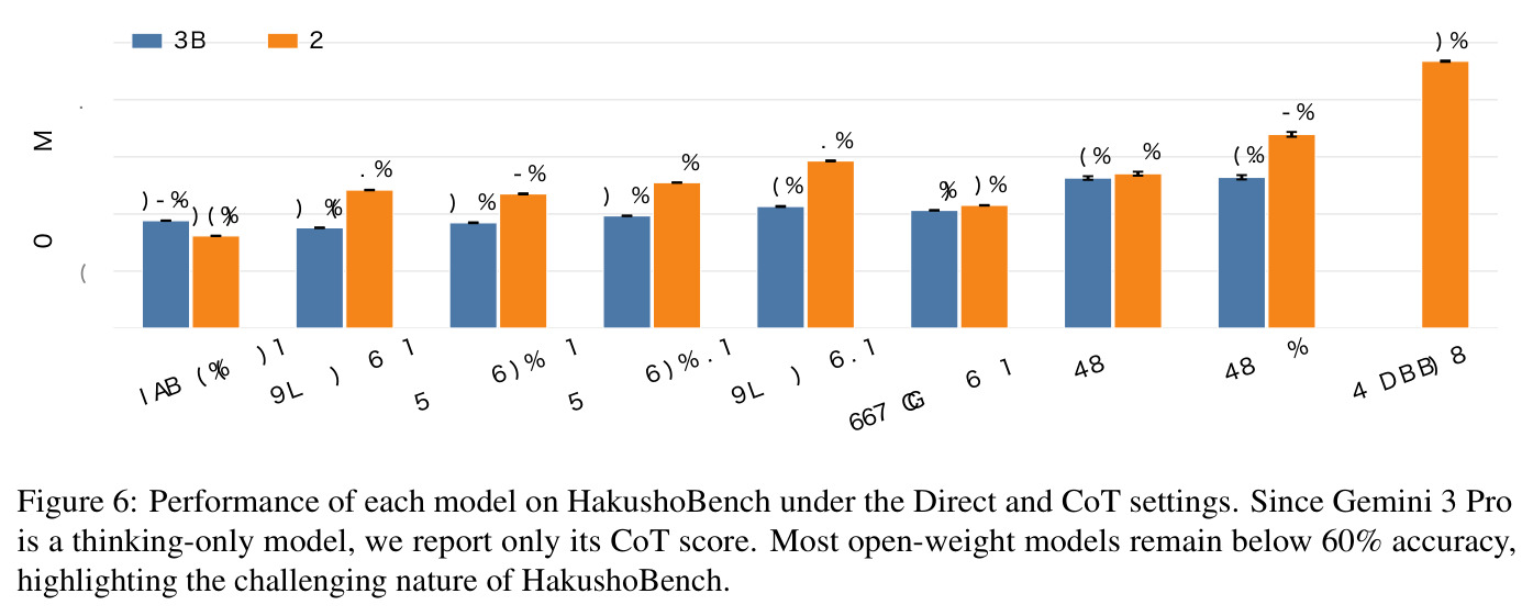 Performance of each model on HakushoBench under Direct and CoT