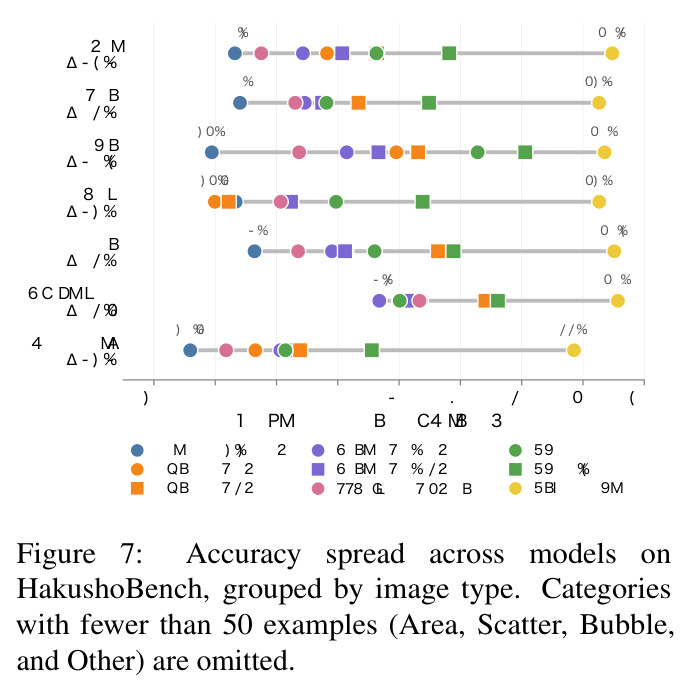 Accuracy spread across models on HakushoBench grouped by image type