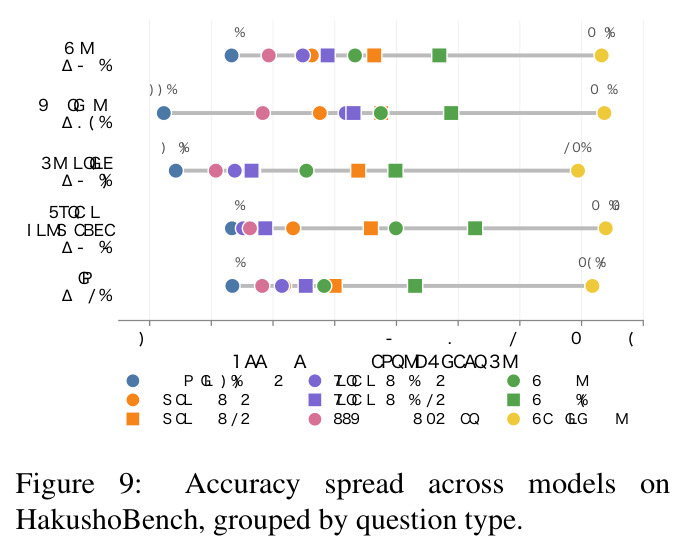 Accuracy spread across models grouped by question type