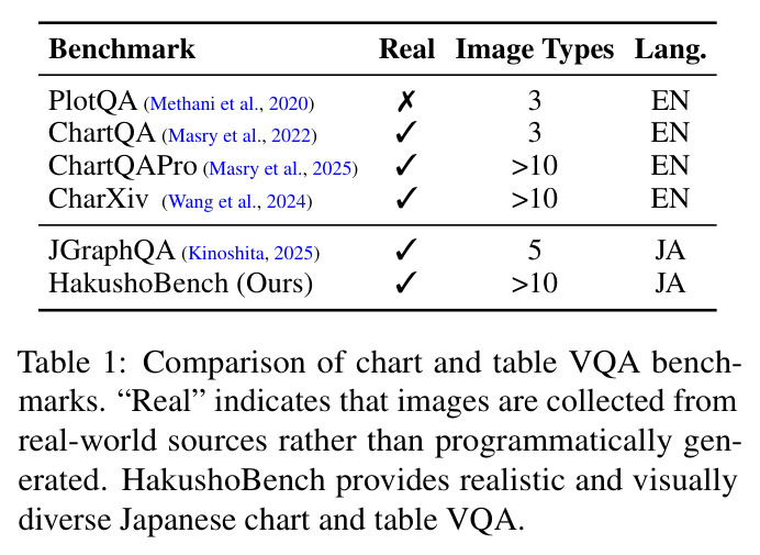 Comparison of chart and table VQA benchmarks