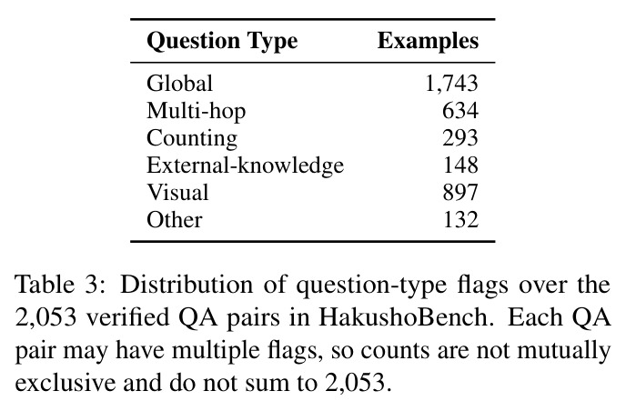 Distribution of question-type flags over verified QA pairs