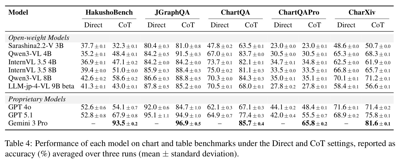 Performance of each model on all benchmarks (Direct/CoT)
