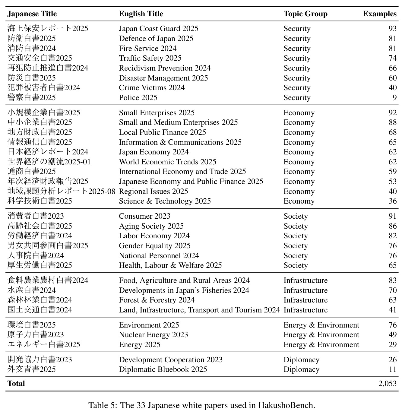 The 33 Japanese white papers used in HakushoBench