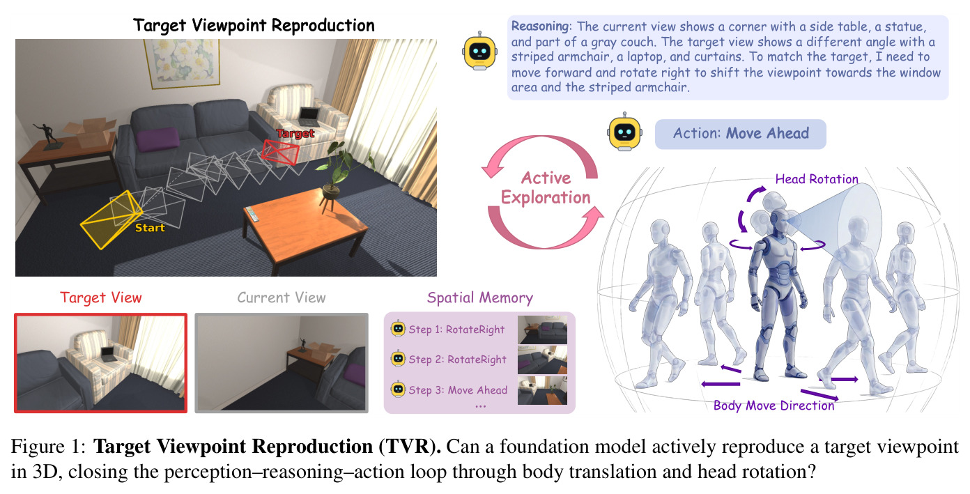 Target Viewpoint Reproduction (TVR). Can a foundation model actively reproduce a target viewpoint in 3D, closing the perception–reasoning–action loop through body translation and head rotation?