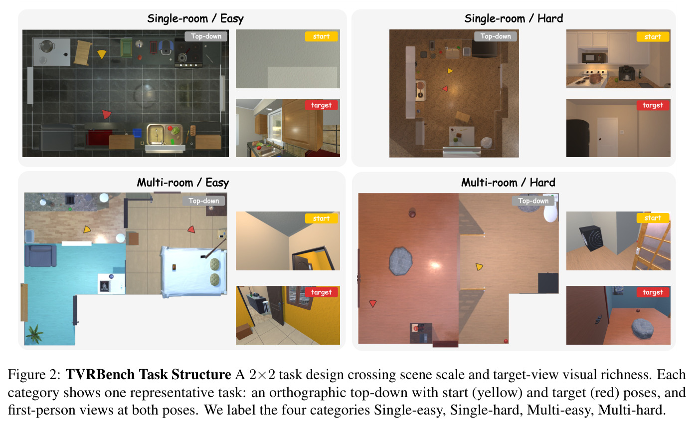 TVRBench Task Structure A 2×2 task design crossing scene scale and target-view visual richness.