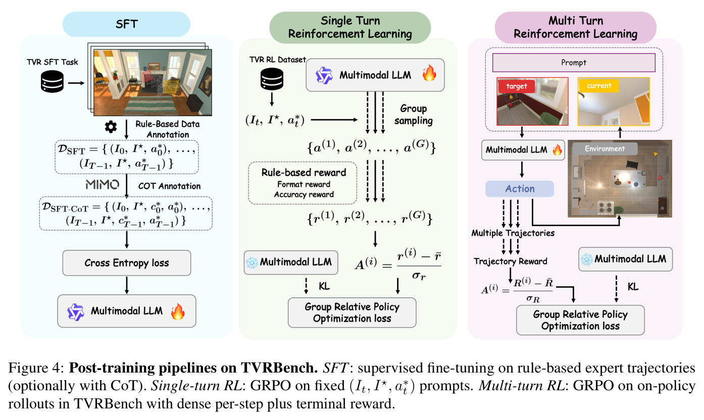 Post-training pipelines on TVRBench.