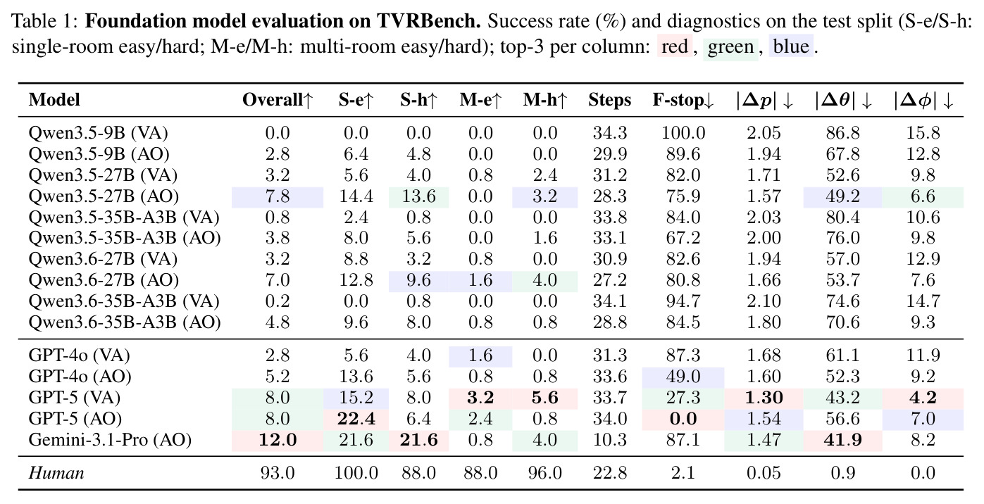Foundation model evaluation on TVRBench. Success rate (%) and diagnostics on the test split (S-e/S-h: single-room easy/hard; M-e/M-h: multi-room easy/hard).