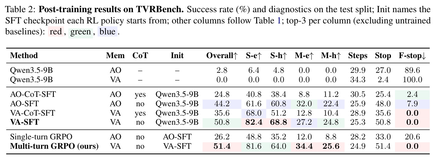 Post-training results on TVRBench. Success rate (%) and diagnostics on the test split.