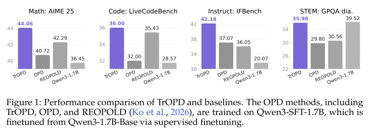 Performance comparison of TrOPD and baselines.