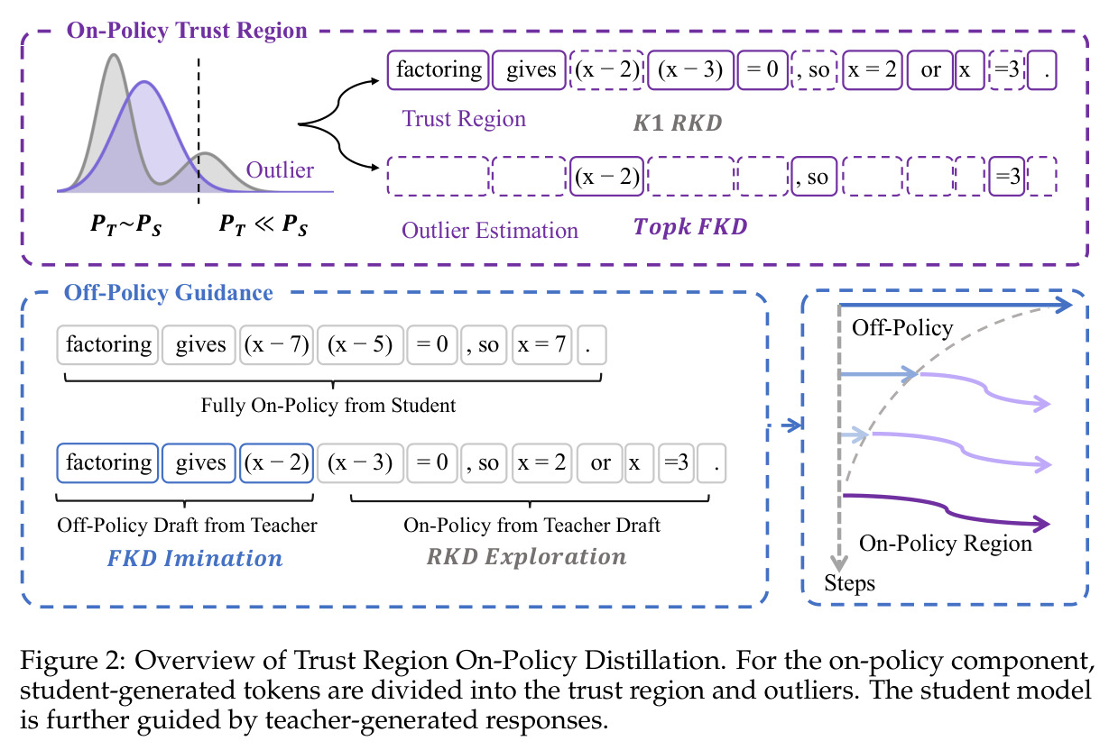 Overview of Trust Region On-Policy Distillation.