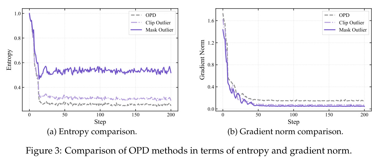 Comparison of OPD methods in terms of entropy and gradient norm.