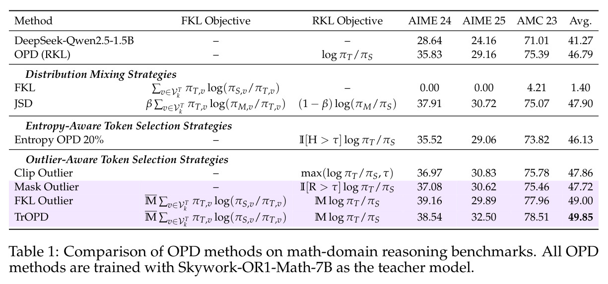 Comparison of OPD methods on math-domain reasoning benchmarks.