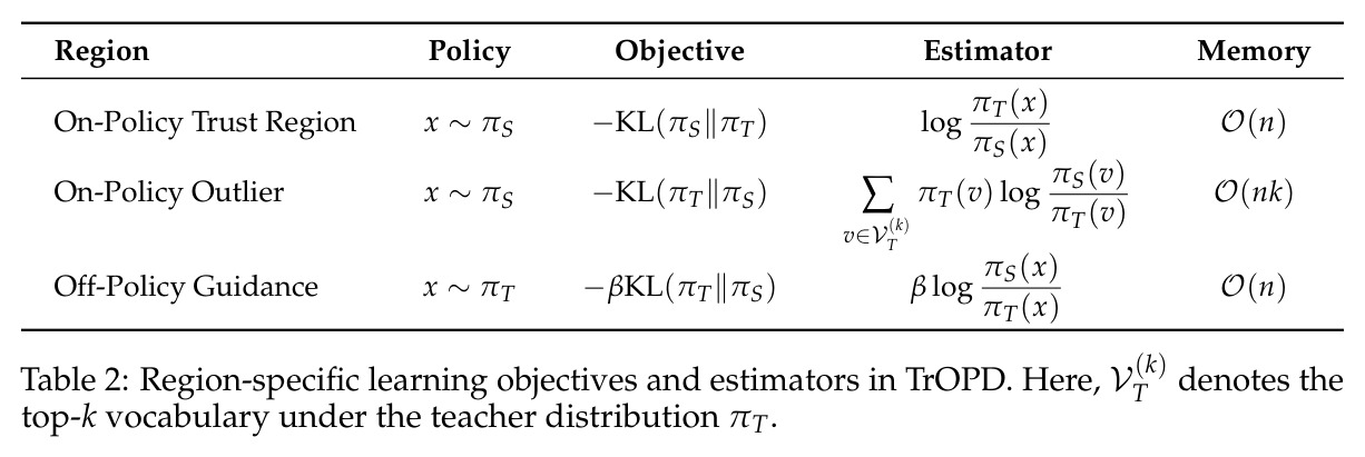 Region-specific learning objectives and estimators in TrOPD.