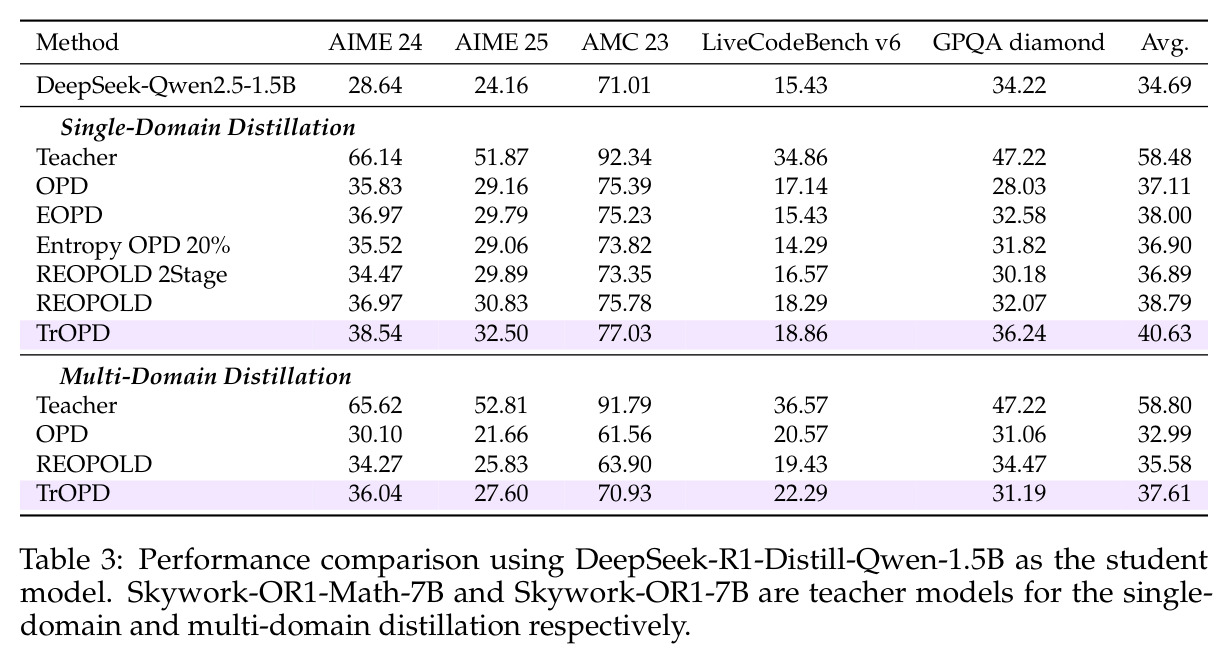 Performance comparison using DeepSeek-R1-Distill-Qwen-1.5B as the student model.