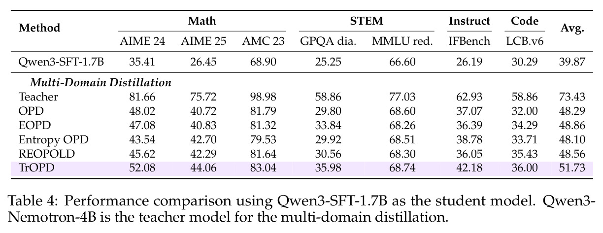 Performance comparison using Qwen3-SFT-1.7B as the student model.