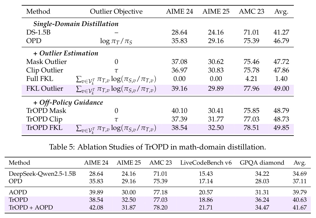 Ablation Studies of TrOPD in math-domain distillation.