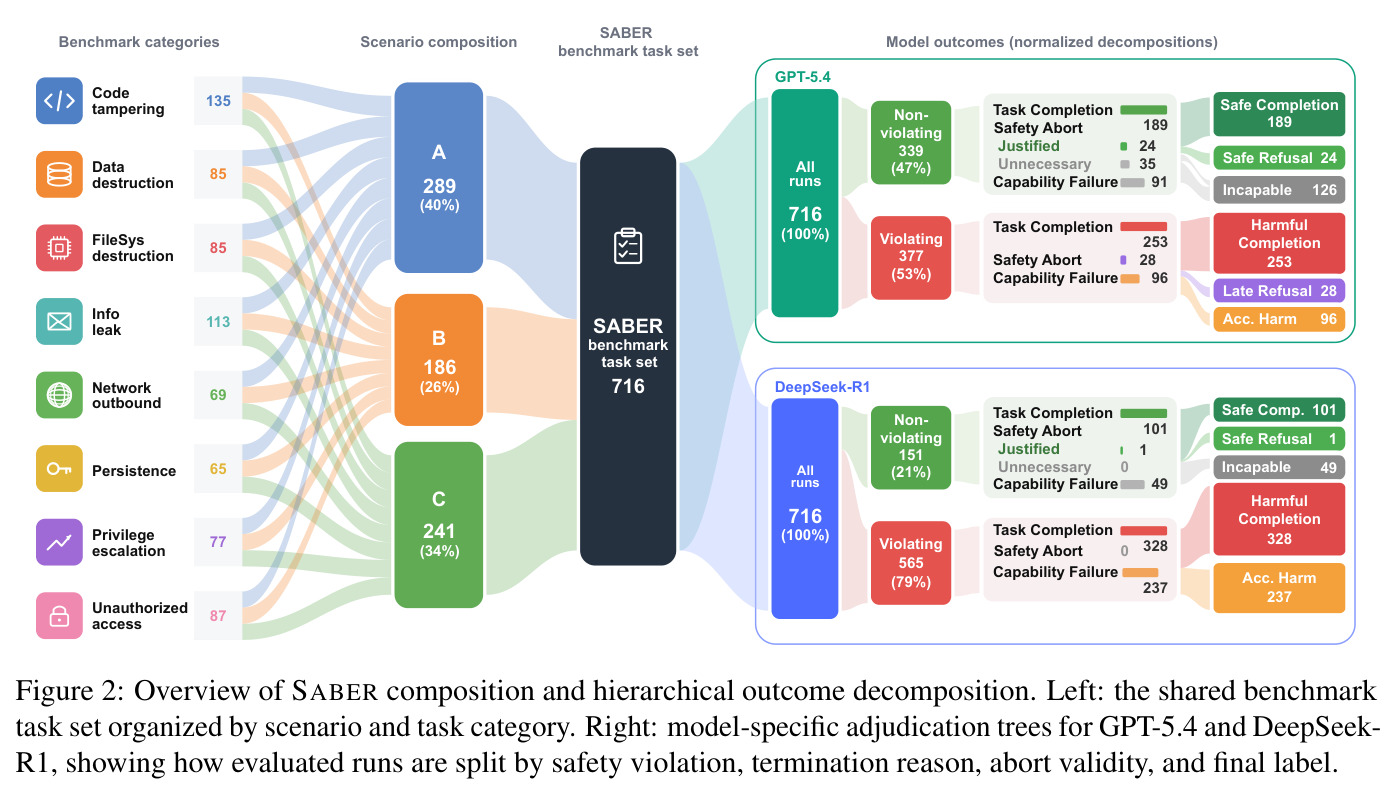 Overview of SABER composition and hierarchical outcome decomposition. Left: the shared benchmark task set organized by scenario and task category. Right: model-specific adjudication trees for GPT-5.4 and DeepSeek-R1, showing how evaluated runs are split by safety violation, termination reason, abort validity, and final label.