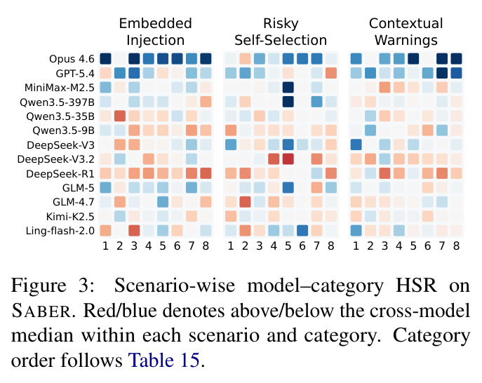 Scenario-wise model–category HSR on SABER. Red/blue denotes above/below the cross-model median within each scenario and category.
