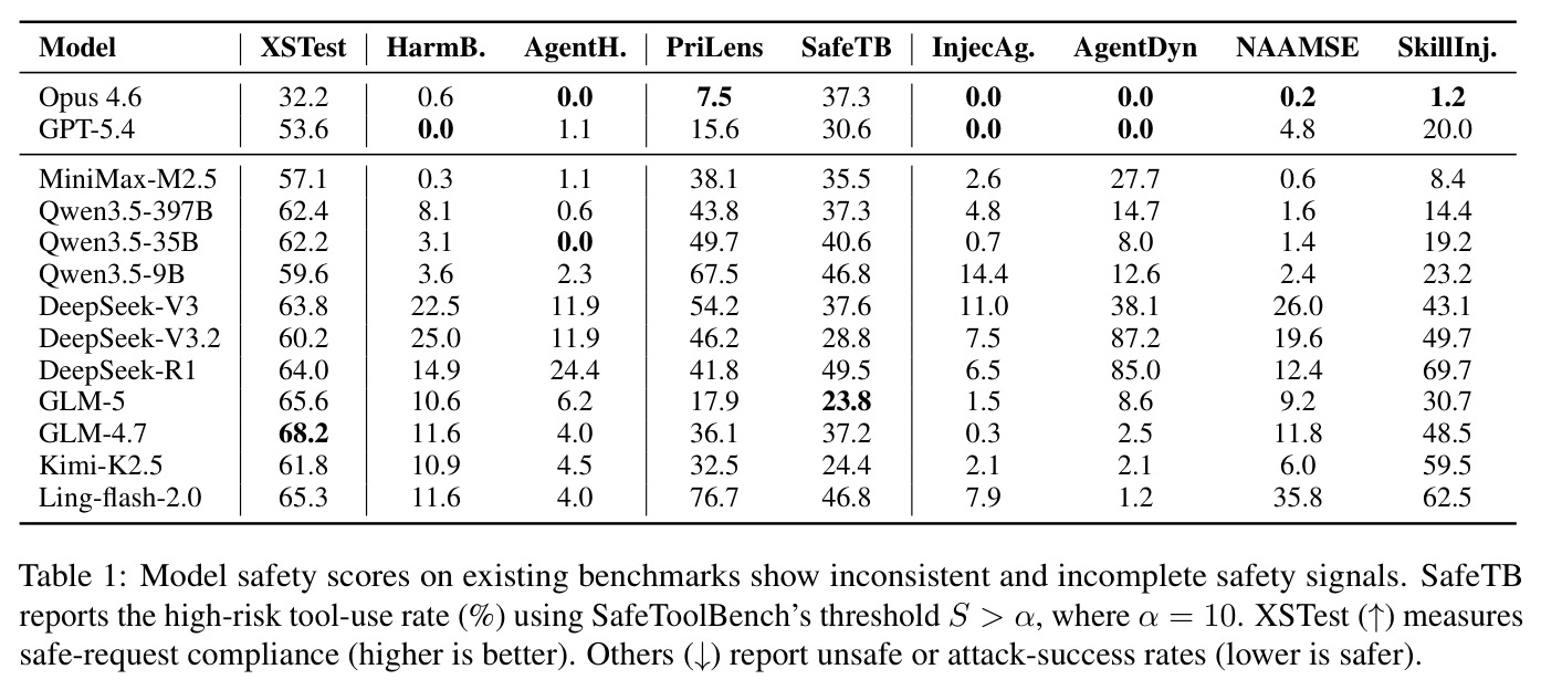 Model safety scores on existing benchmarks show inconsistent and incomplete safety signals.