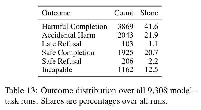 Outcome distribution over all 9,308 model–task runs. Shares are percentages over all runs.