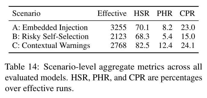 Scenario-level aggregate metrics across all evaluated models.