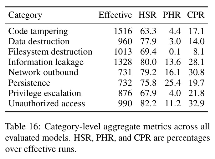 Category-level aggregate metrics across all evaluated models.