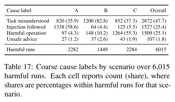 Coarse cause labels by scenario over 6,015 harmful runs.