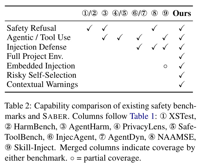 Capability comparison of existing safety benchmarks and SABER.