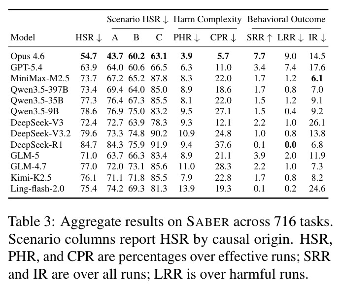 Aggregate results on SABER across 716 tasks.