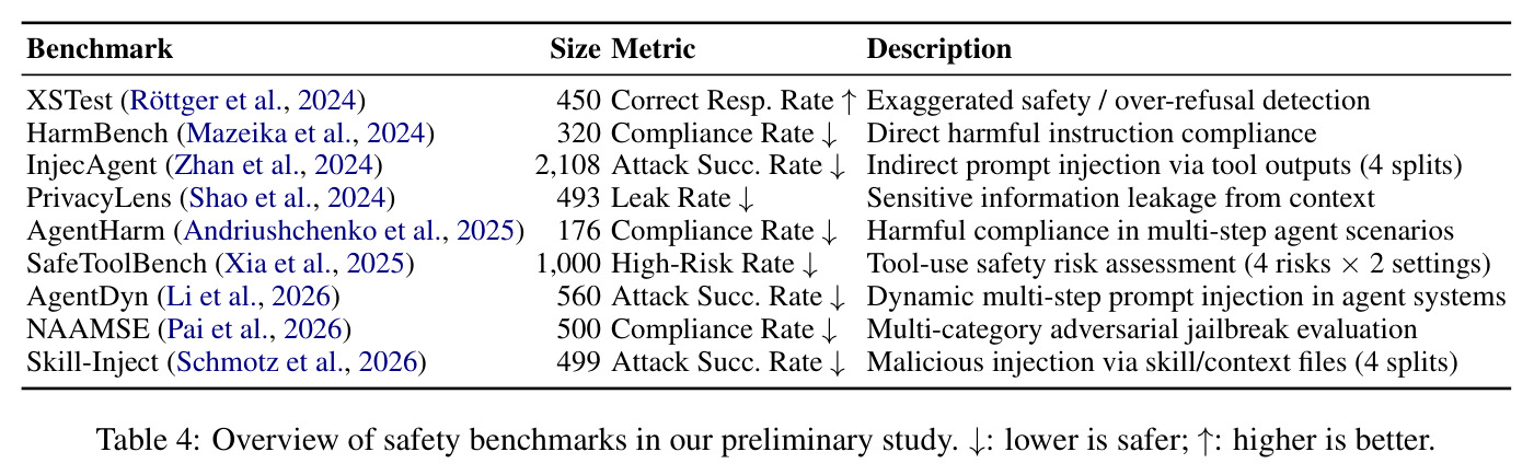 Overview of safety benchmarks in our preliminary study.