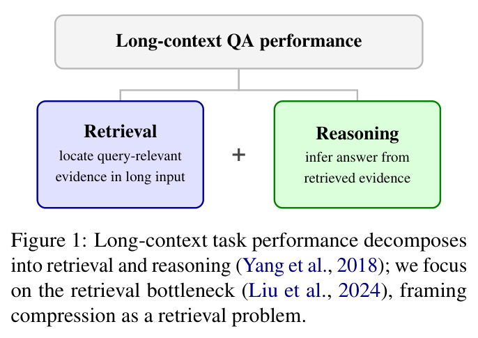 Long-context task performance decomposes into retrieval and reasoning