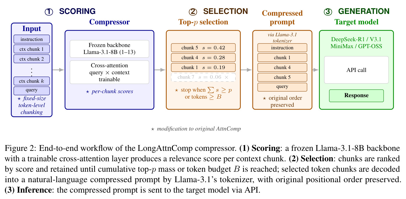 End-to-end workflow of the LongAttnComp compressor