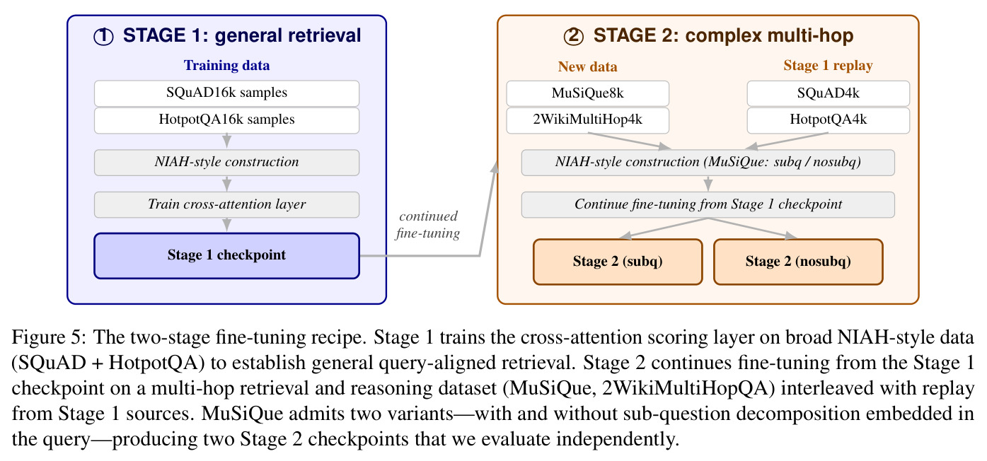 The two-stage fine-tuning recipe