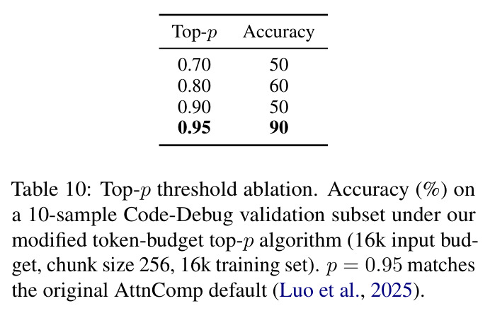 Top-p threshold ablation