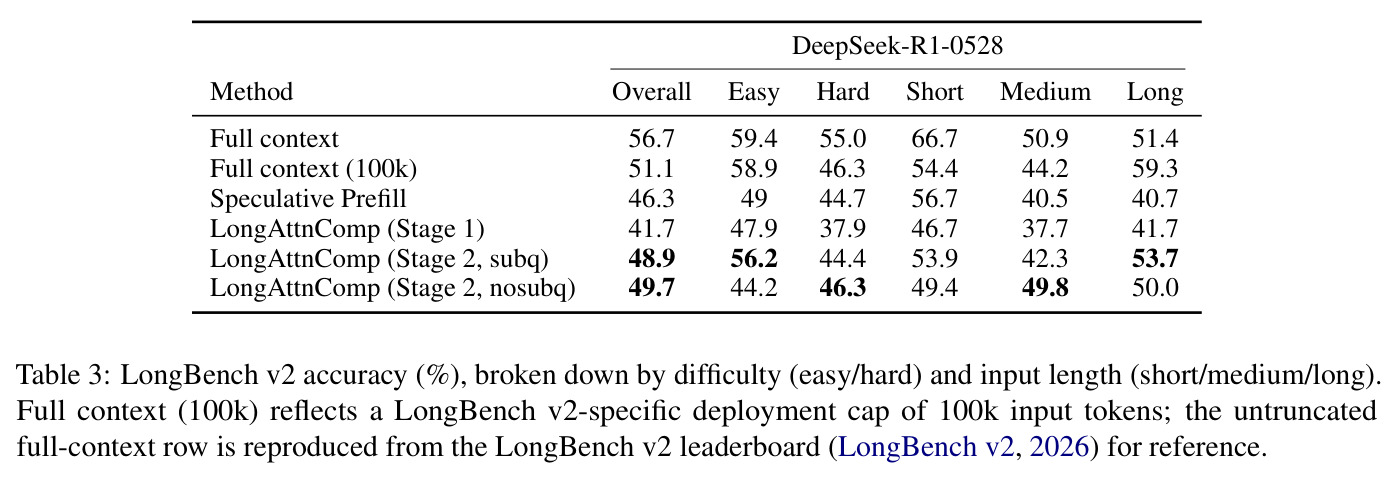 LongBench v2 accuracy (%), broken down by difficulty and input length