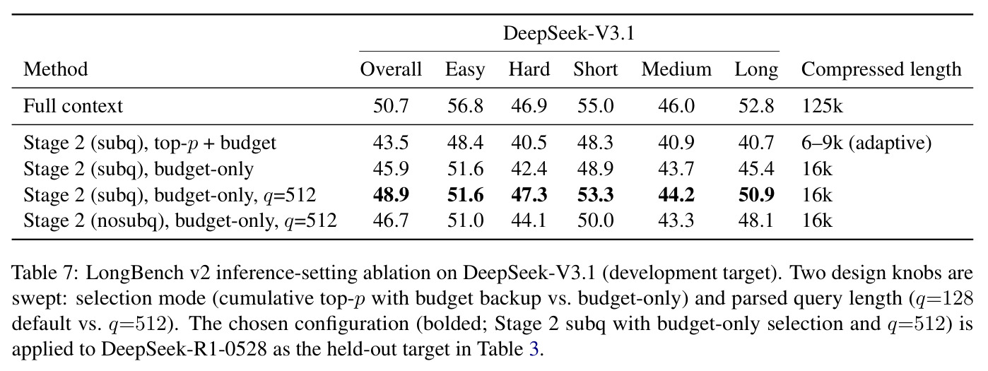 LongBench v2 inference-setting ablation on DeepSeek-V3.1 (development target)