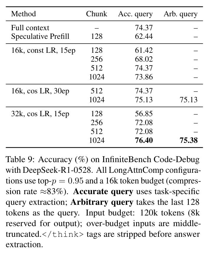 Accuracy (%) on InfiniteBench Code-Debug with DeepSeek-R1-0528