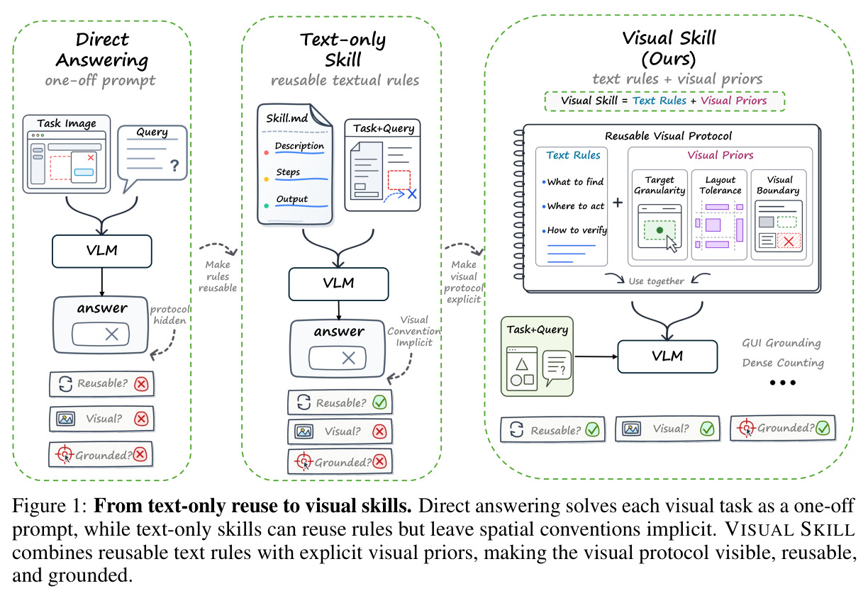From text-only reuse to visual skills.