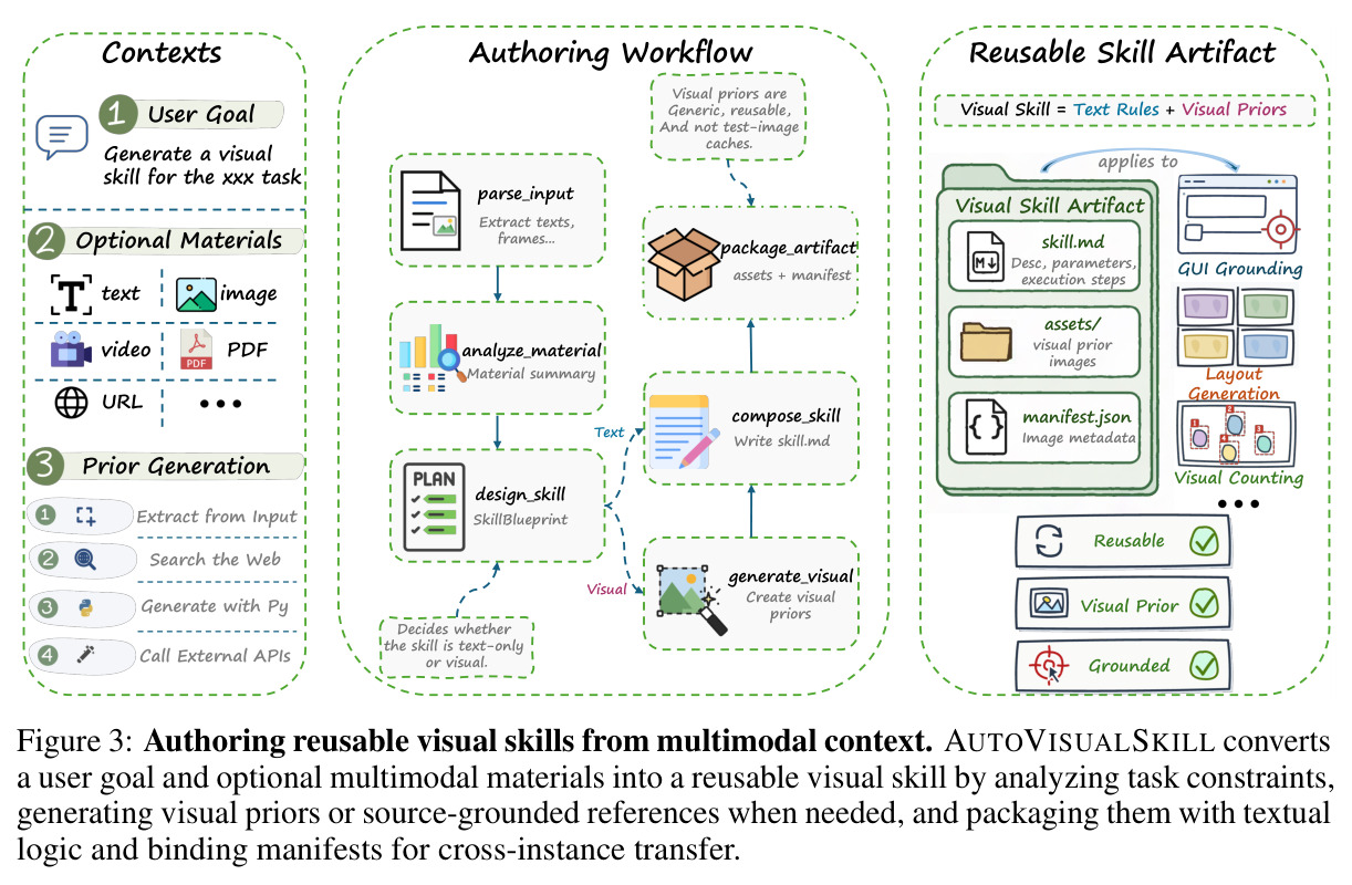 Authoring reusable visual skills from multimodal context.