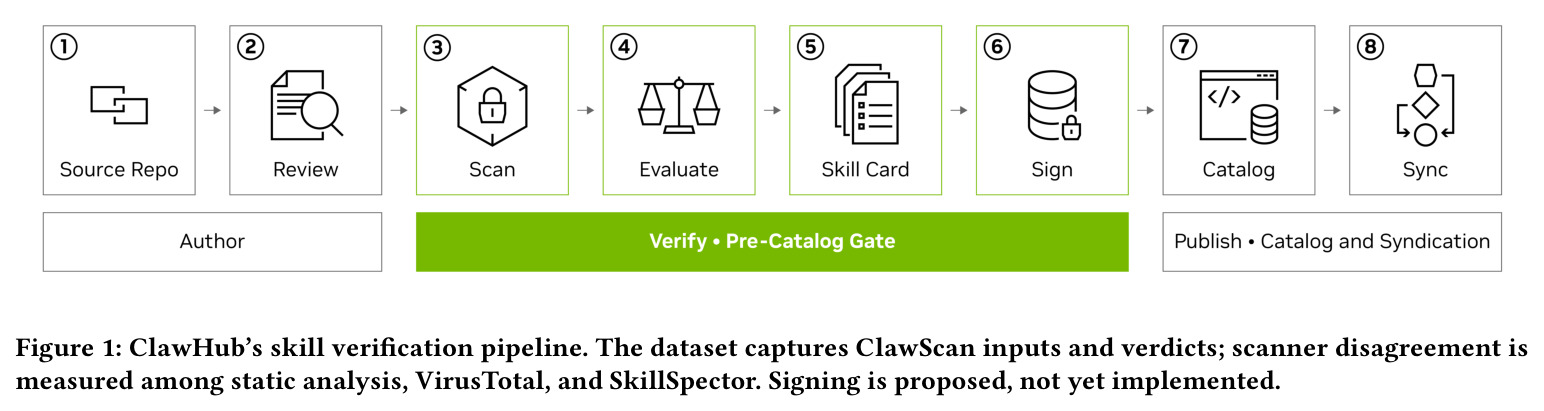 ClawHub's skill verification pipeline.