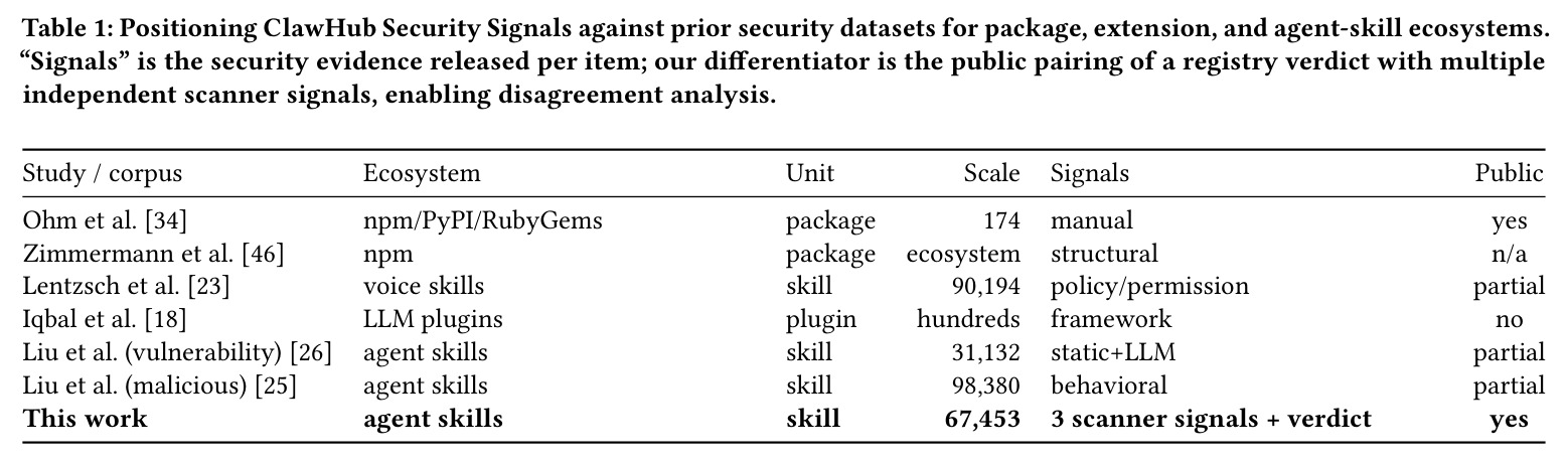 Positioning ClawHub Security Signals against prior security datasets.