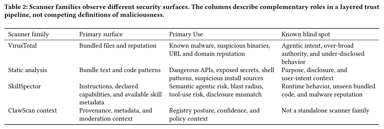 Scanner families observe different security surfaces.